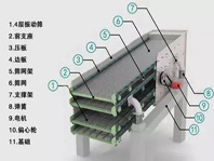 振動篩噪音太大、揚塵問題嚴重，不夠環(huán)保怎么辦？